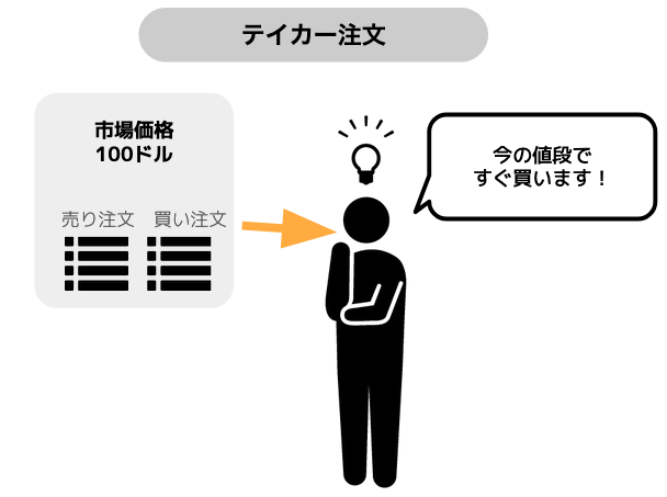 テイカー注文とは