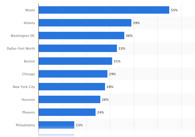 Cities where Uber Eats is the most used food delivery service in the United States as of April 2021 